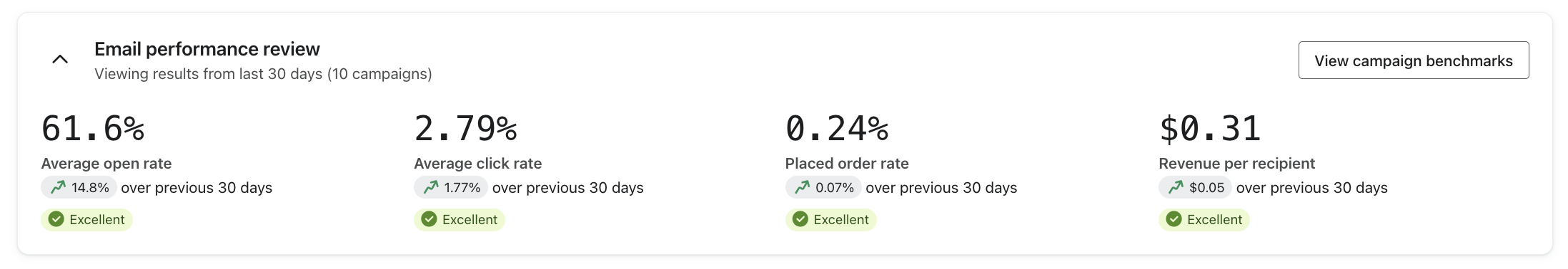 Email performance review showing a 61.6 percent average open rate